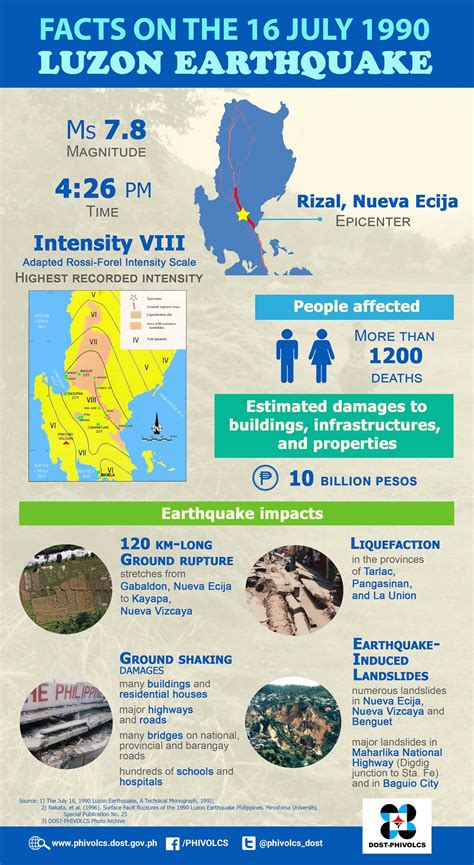 killer earthquake baguio|Remembering the 1990 7.8.